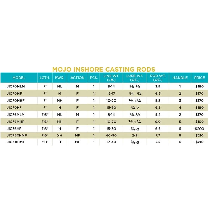 St. Croix Mojo Inshore 2020 Casting Rods - Image 7