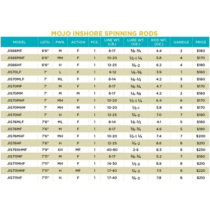 St. Croix Mojo Inshore 2020 Spinning Rods - Image 7