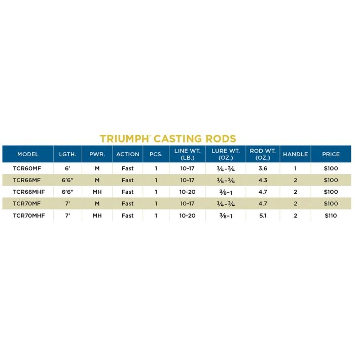 St. Croix Triumph 2020 Casting Rods - Image 7
