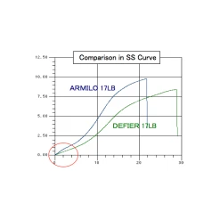 Sunline Shooter Defier Armilo 165yd